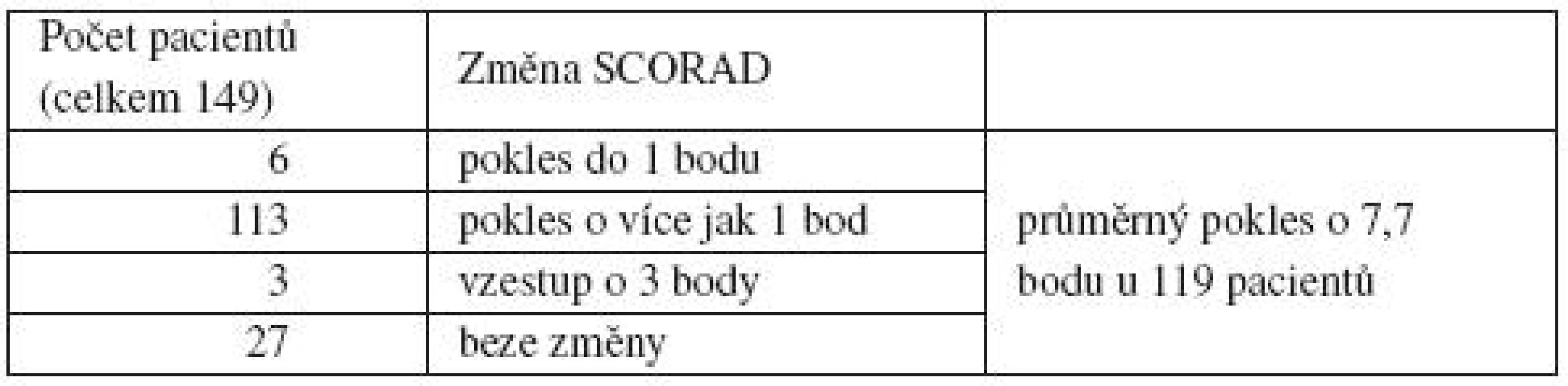 Změna SCORAD indexu na konci diagnostické hypoalergenní diety