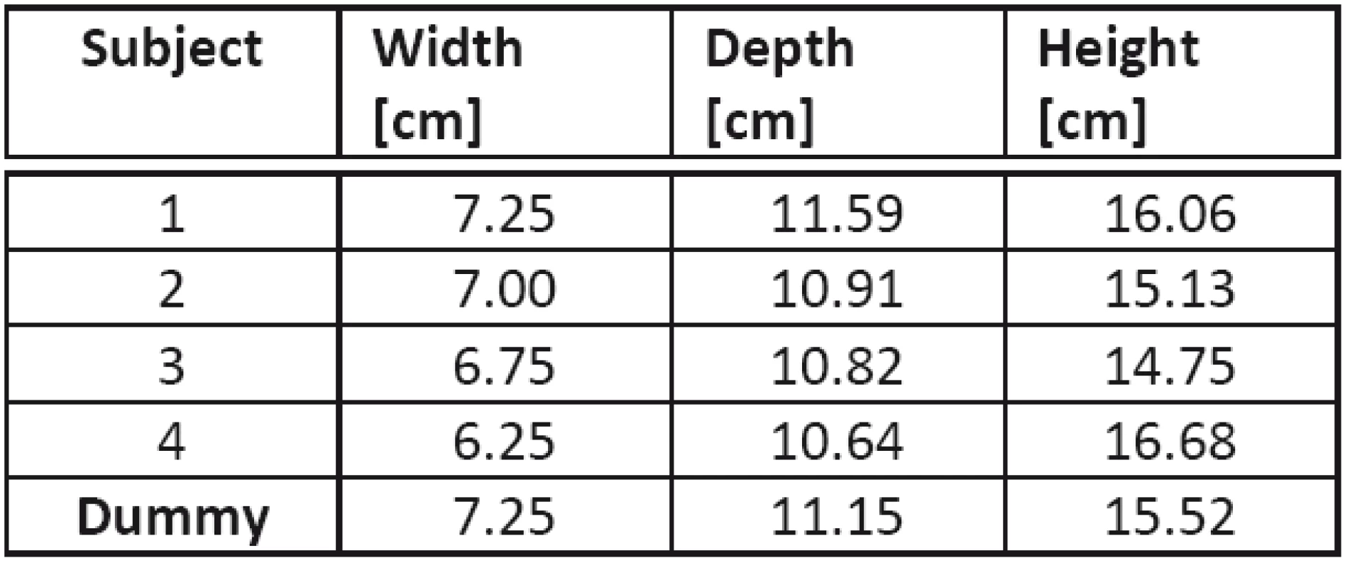 Individual dimensions of four of the subjects and the dummy head.