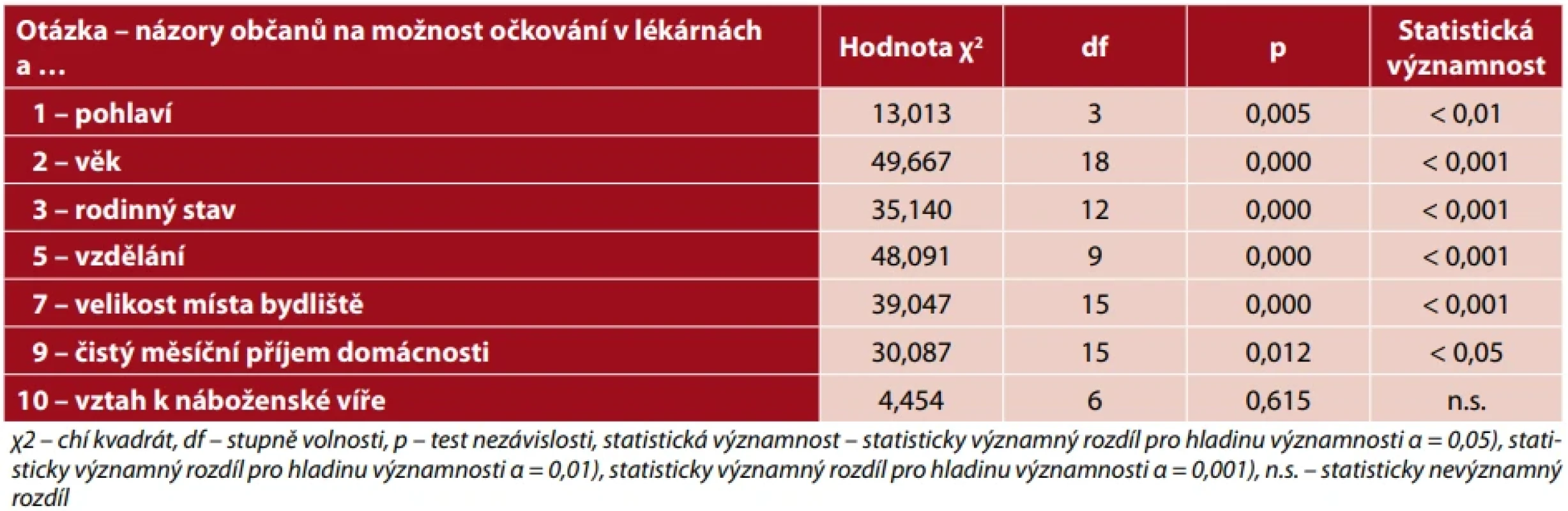 Souvislost názorů občanů na možnost očkování v lékárnách se sociodemografickými znaky