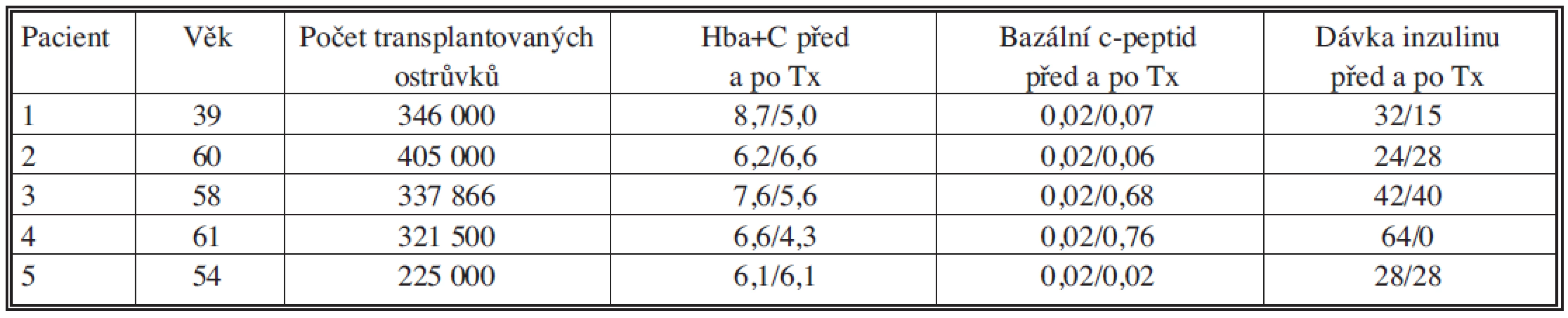 Sledované parametry v souboru pacientů před a po simultánní transplantaci (Tx) ledviny a Langerhansových ostrůvků
Tab. 1. Studied parameters in the patient group before and after simultaneous transplantation (Tx) of the kidney and the islets of Langerhans