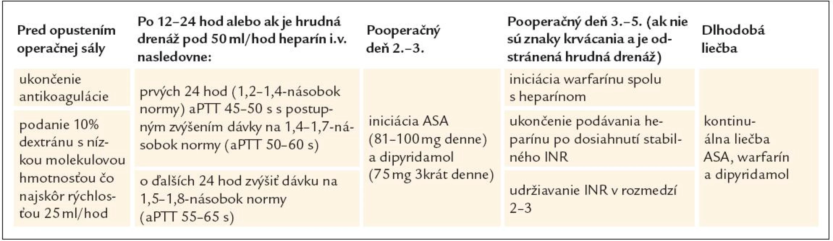 Protokol antikoagulačnej liečby pri implantácii ľavokomorového podporného systému Heart Mate II (spracované podľa [46]).