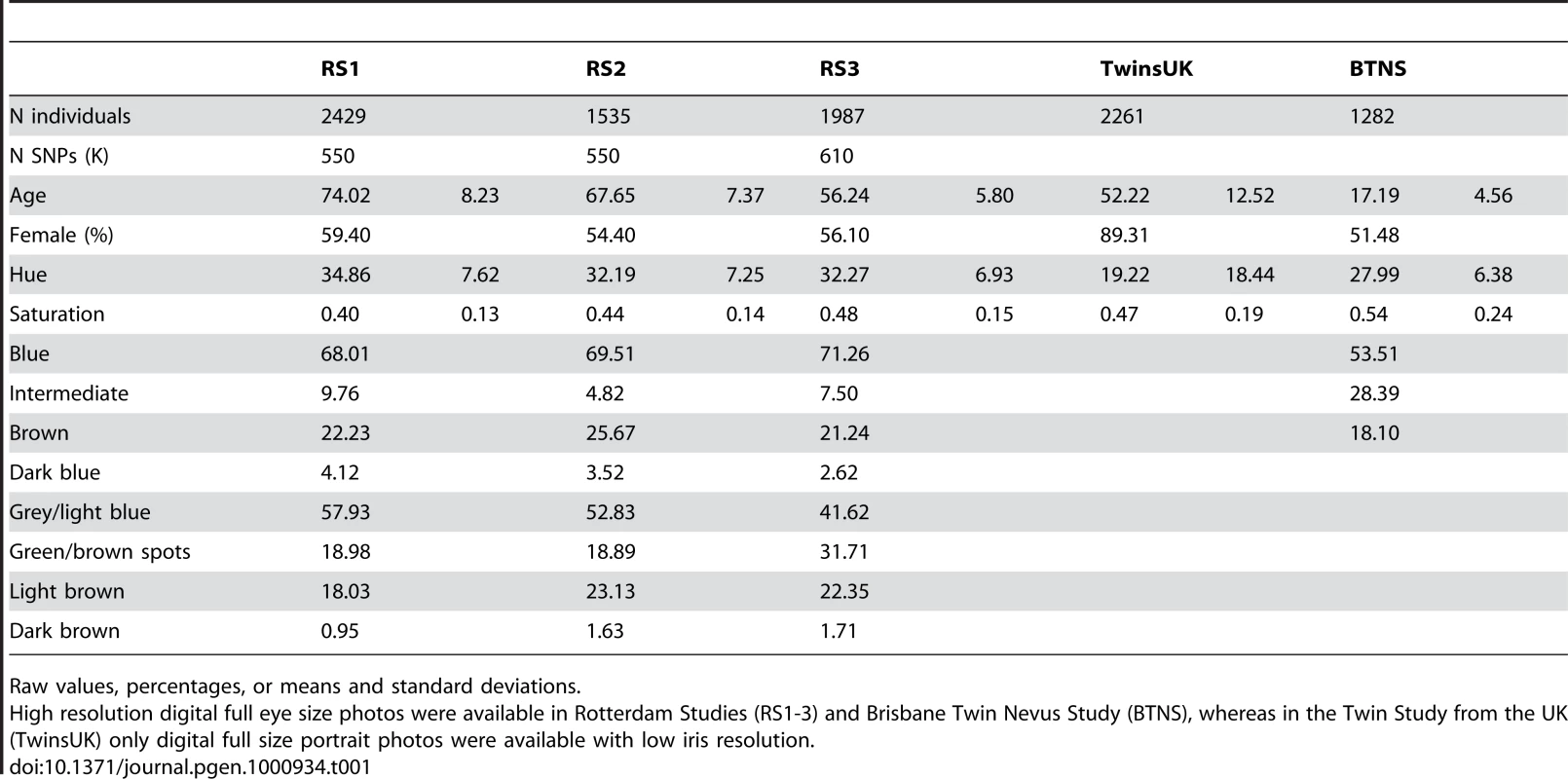 Eye color details and demographics of the study subjects.