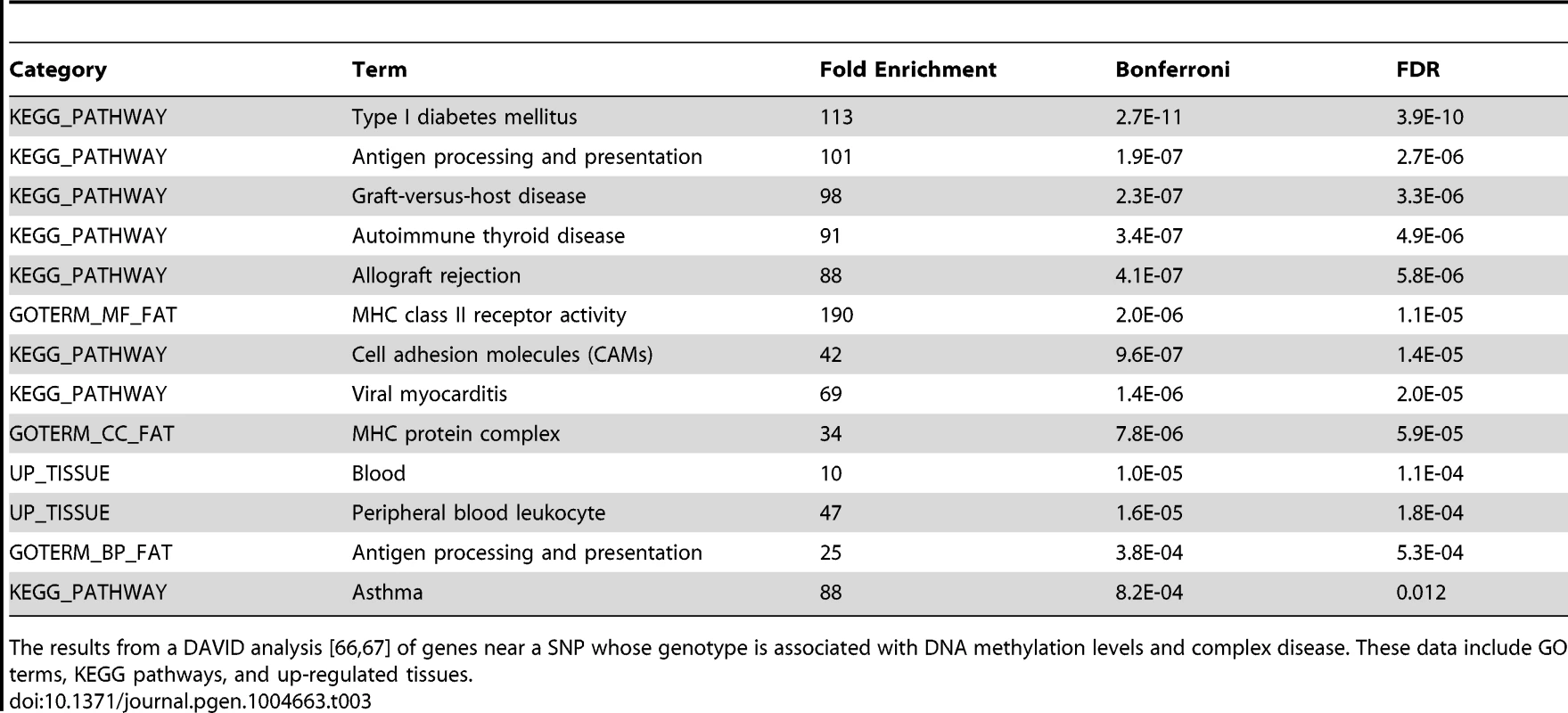 DAVID analysis of meQTLs implicated in GWAS.