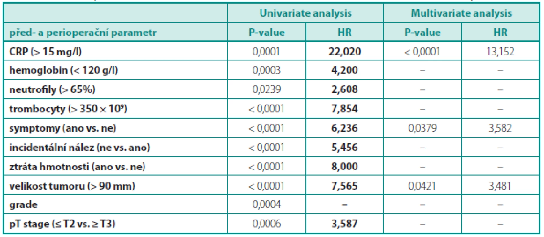 Prediktivní parametry metastatického karcinomu ledviny – univariantní a multivariantní analýza
Table 1. Predictive parameters of metastatic renal cell carcinoma – univariate and multivariate analysis