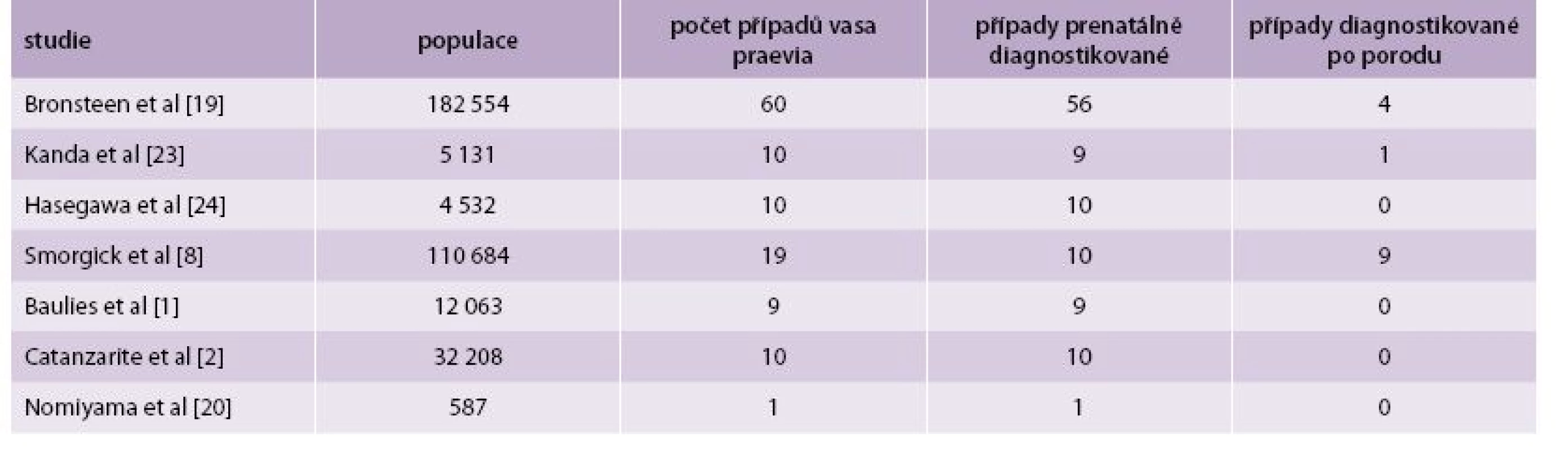 Přehled studií zabývajících se USG-diagnostikou vasa praevia.