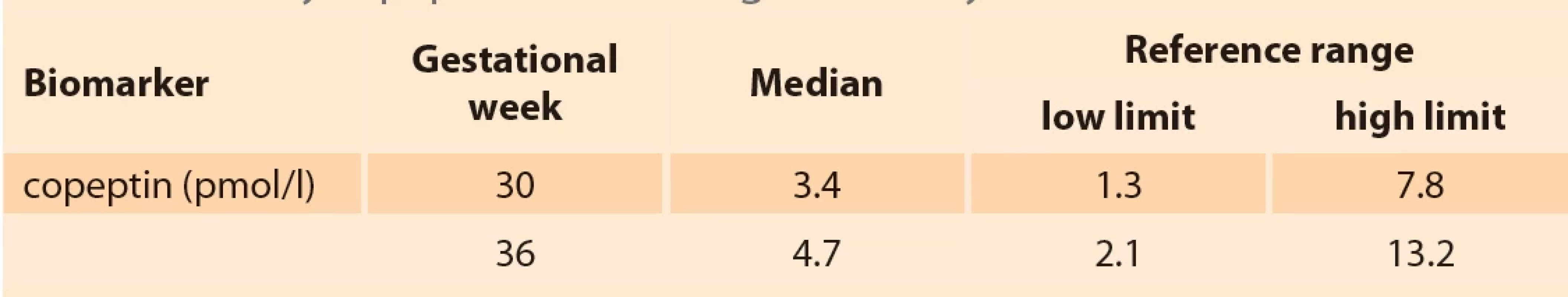 Values of copeptin at 30th and 36th gestational weeks. </br>Tab. 2. Hodnoty kopeptinu v 30. a 36. gestačním týdnu.