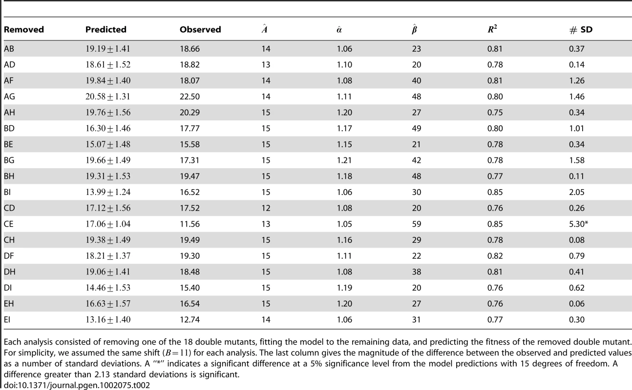 The predictive power of the gamma model.