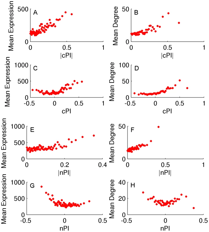 cPI and nPI vs. mean expression and degree in the human PPI network.