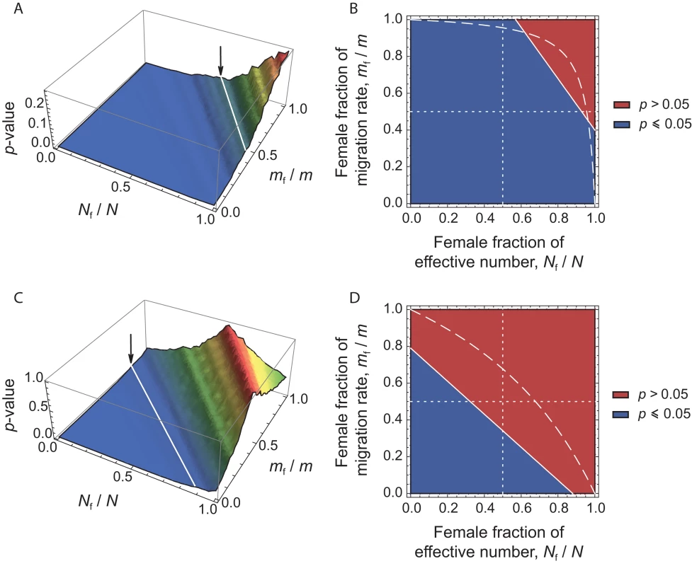 <i>p</i>-values of Wilcoxon tests plotted in the (<i>N</i><sub>f</sub>/<i>N</i>, <i>m</i><sub>f</sub>/<i>m</i>) parameter space.