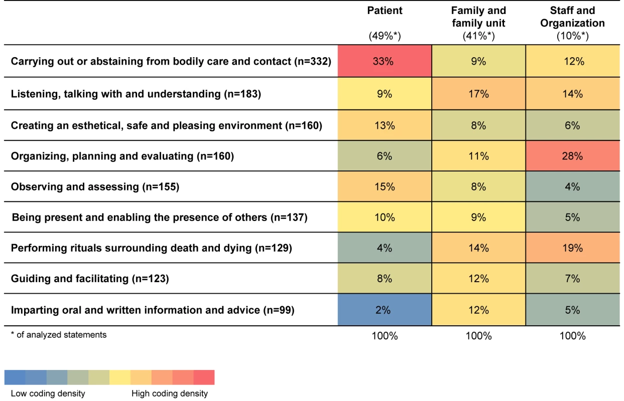 Matrix overview of relative frequencies of codes in each category, by character of activity and its recipient.