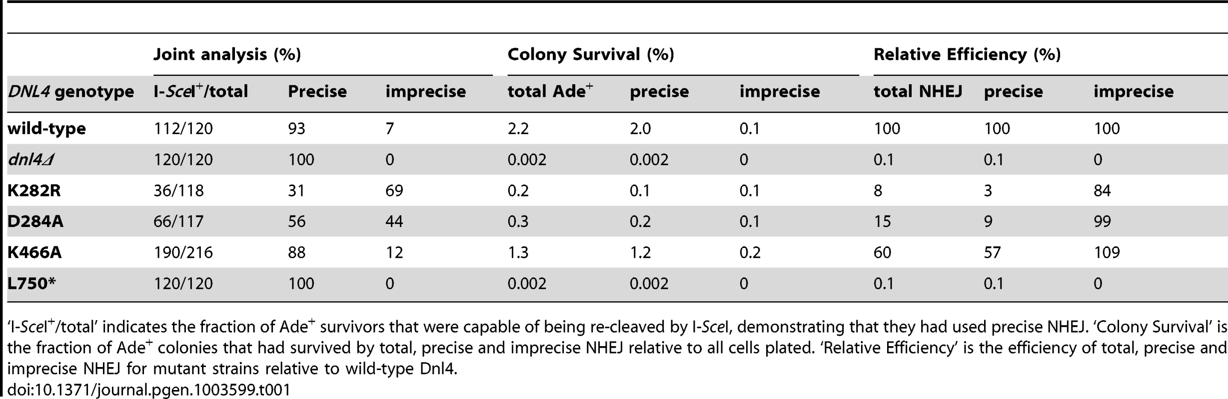NHEJ precision in Ade<sup>+</sup> suicide deletion colonies.
