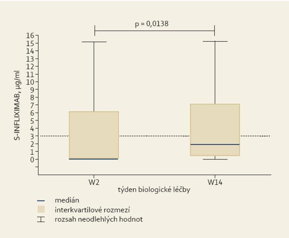 Sérové hladiny infliximabu ve druhém (W2) a čtrnáctém (W14) týdnu léčby.
Fig. 1. Serum trough infliximab levels at weeks 2 and 14 (W2 and W14).