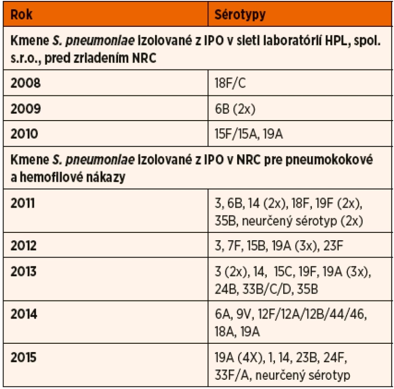 Záchyt sérotypov spôsobujúcich IPO u 0–4-ročných detí v SR, 2008–2015, bez ohľadu na vakcinačný status.
