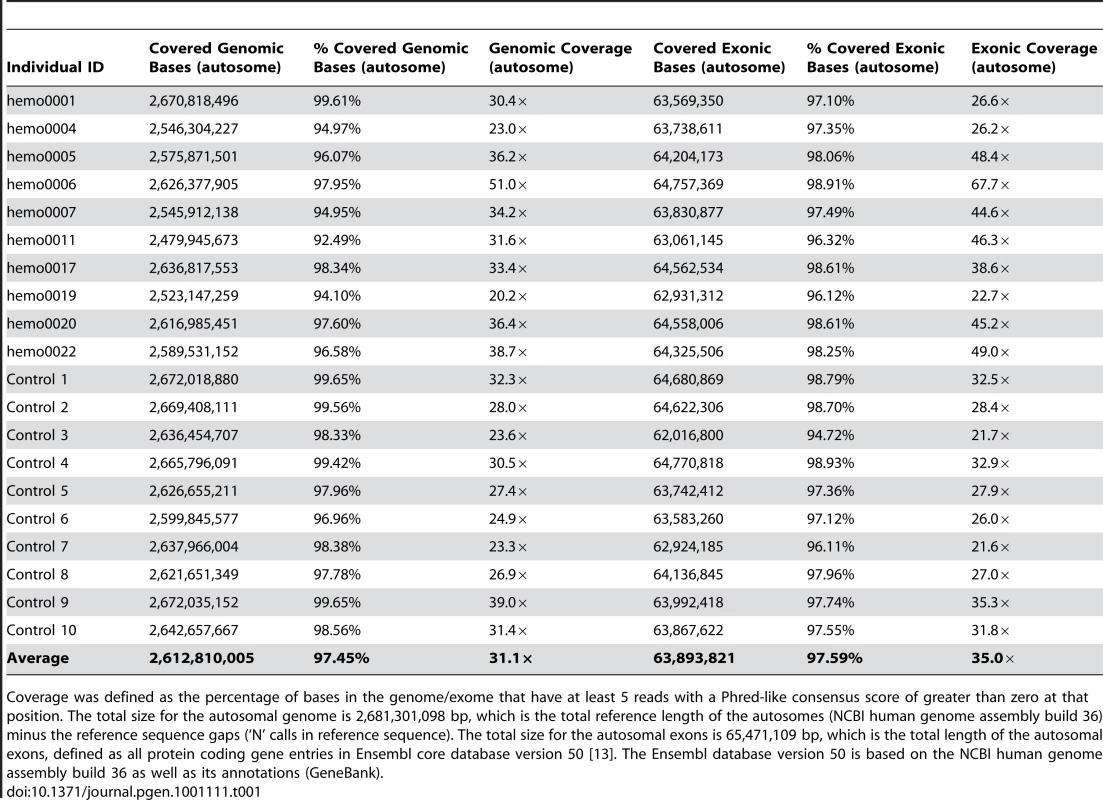 Summary of genomic and exonic coverage in the twenty sequenced genomes.