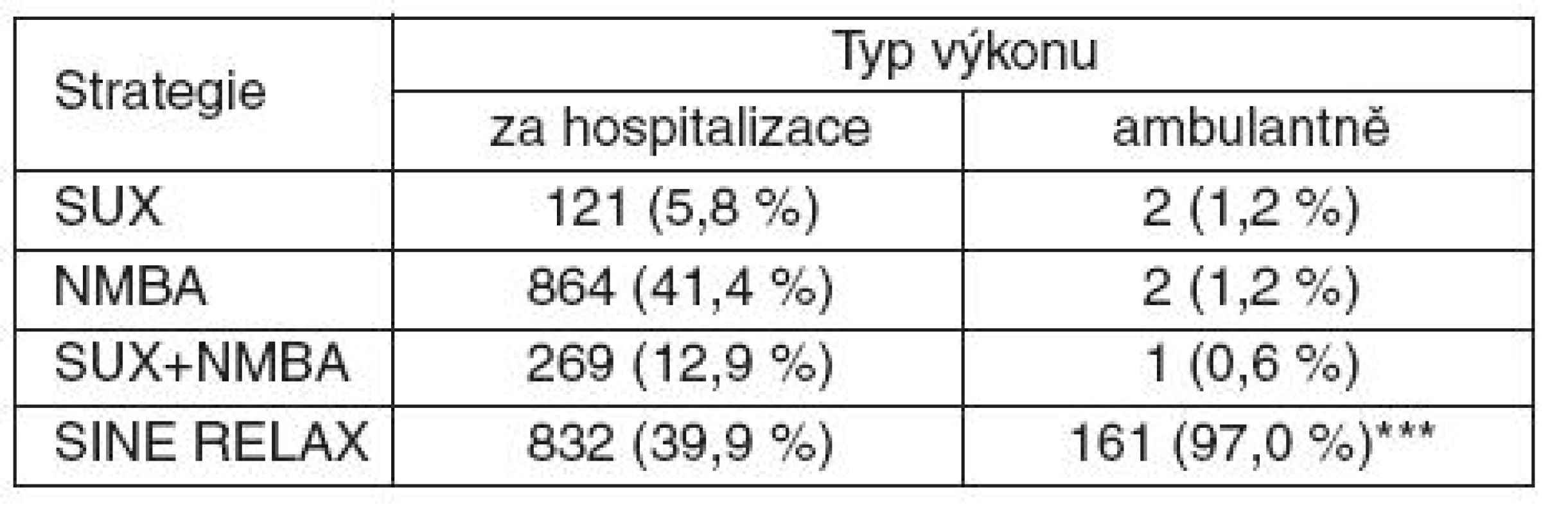 Svalová relaxace v závislosti na způsobu podání celkové anestezie (za hospitalizace/ambulantně