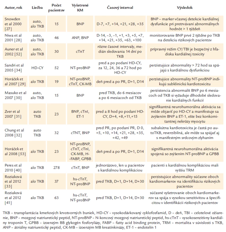Prehľad prác sledujúcich kardiálne biomarkery v detekcii kardiotoxicity po TKB.