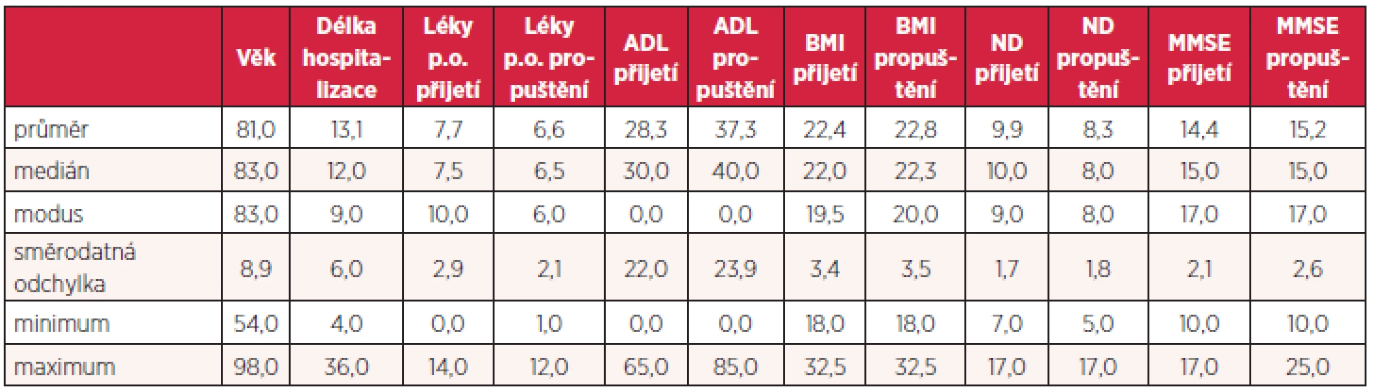 Přehled objektivizujících údajů o pacientech