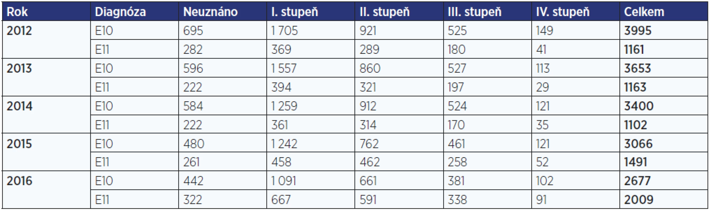 Počet posouzení stupně závislosti pro diabetes v letech 2012–2016 (zdroj: ČSSZ, 2016)
