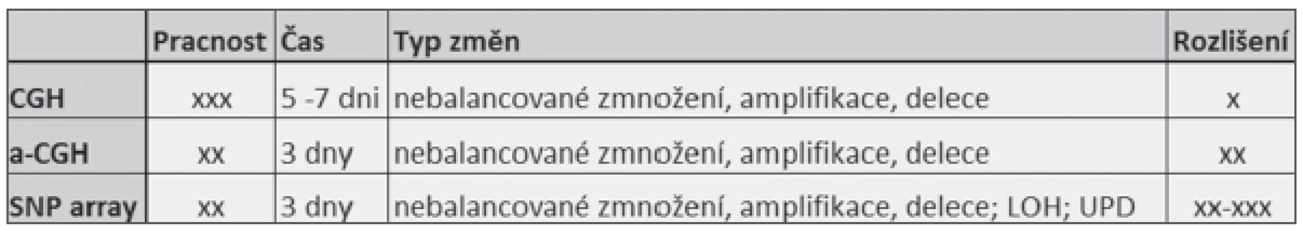 Charakteristika jednotlivých molekulárně biologických metod.