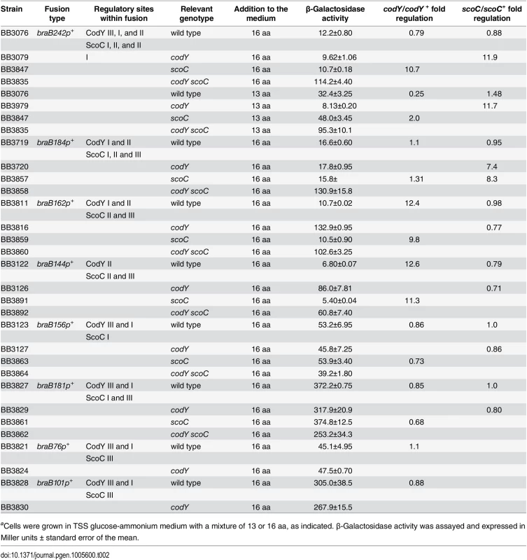 CodY- and ScoC-mediated regulation of <i>lacZ</i> fusions.<i><em class="ref"><sup>a</sup></em></i>