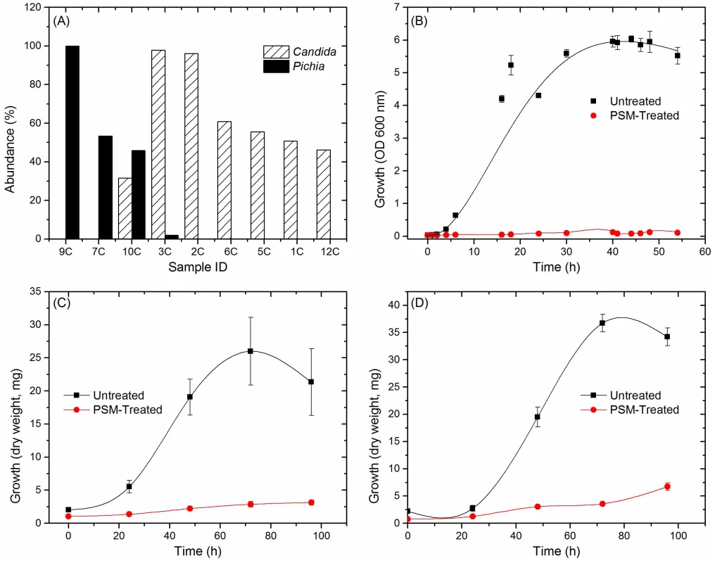 Antagonistic relation between <i>Pichia</i> and other fungi.