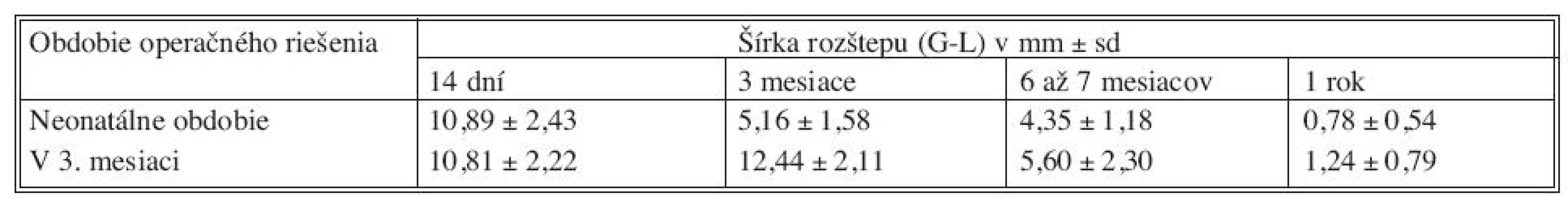 Vývoj šírky rozštepu (G-L) u operovaných detí
Tab 1. Changes of cleft widths (G-L) in operated children

