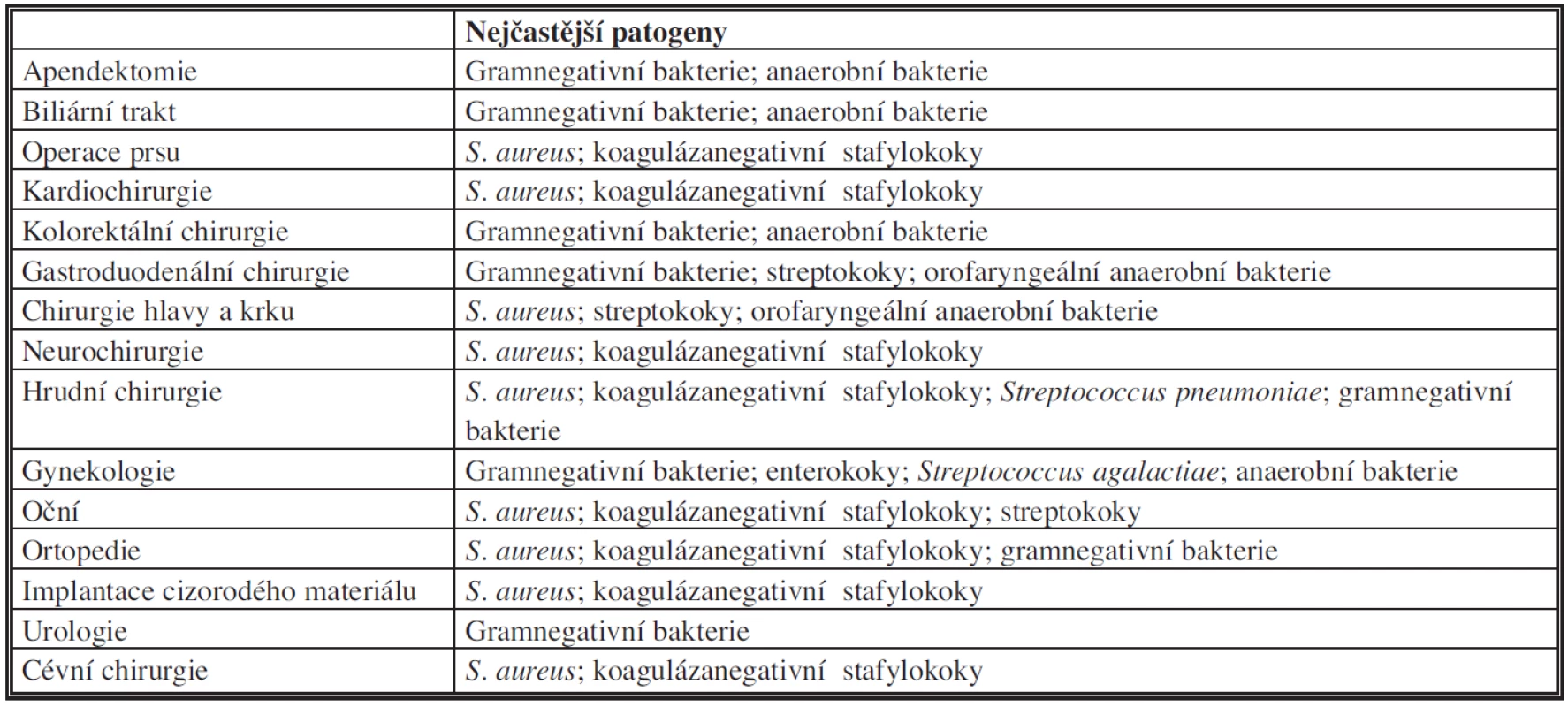 Nejčastější původci infekcí v místě chirurgického výkonu