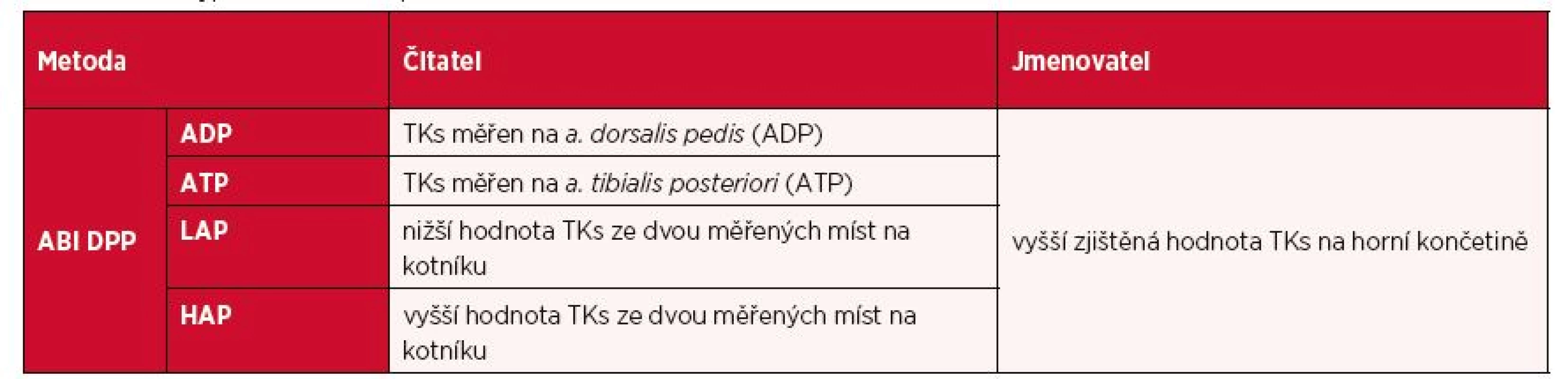 Přehled výpočetních metod pro ABI DPP
