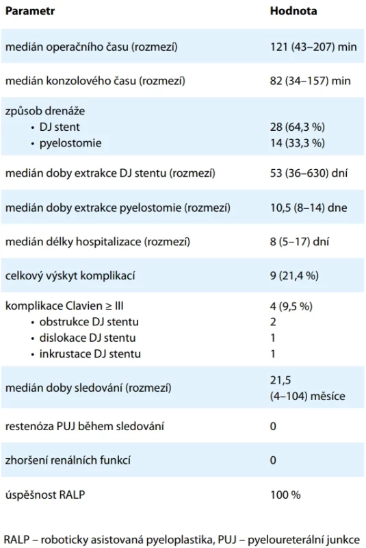 Perioperační a pooperační výsledky RALP. Tab. 2. Perioperative and postoperative outcomes of RALP. 