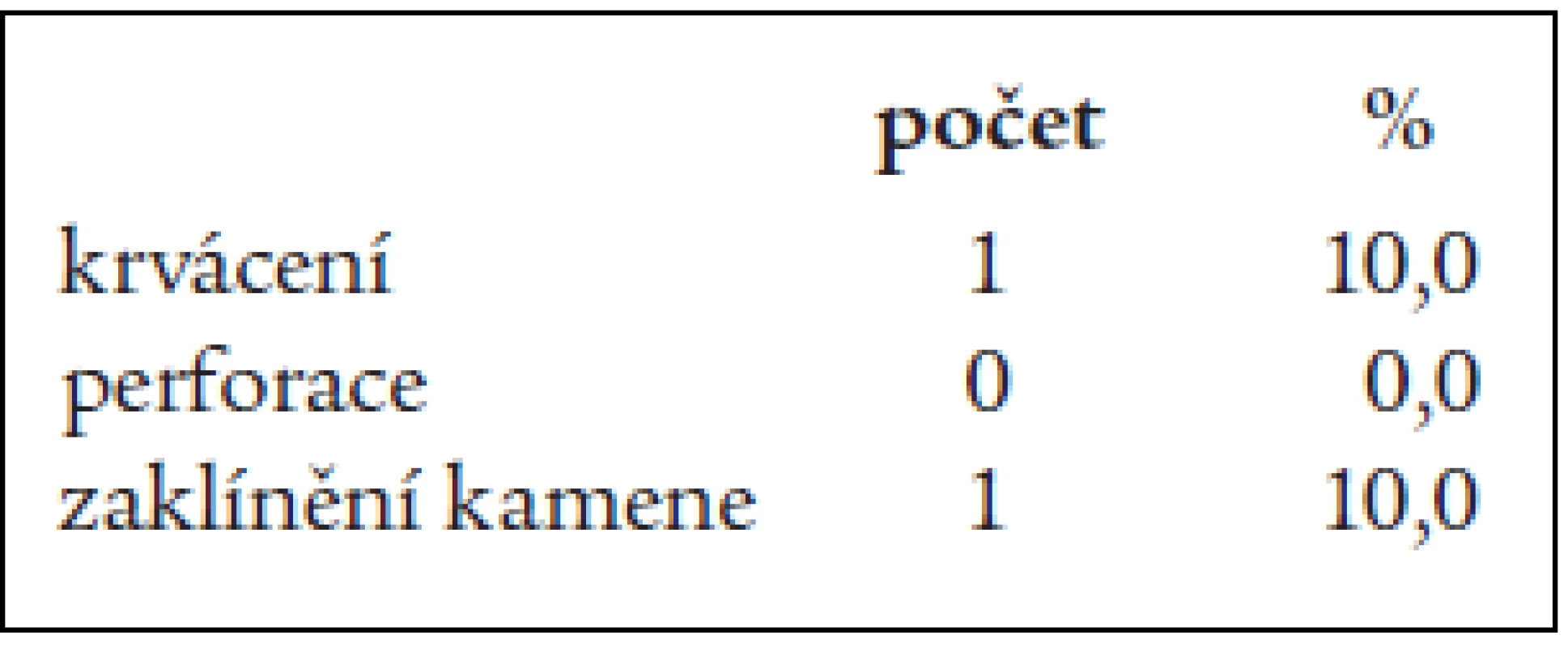 Akutní biliární pankreatitida – komplikace výkonu časné.