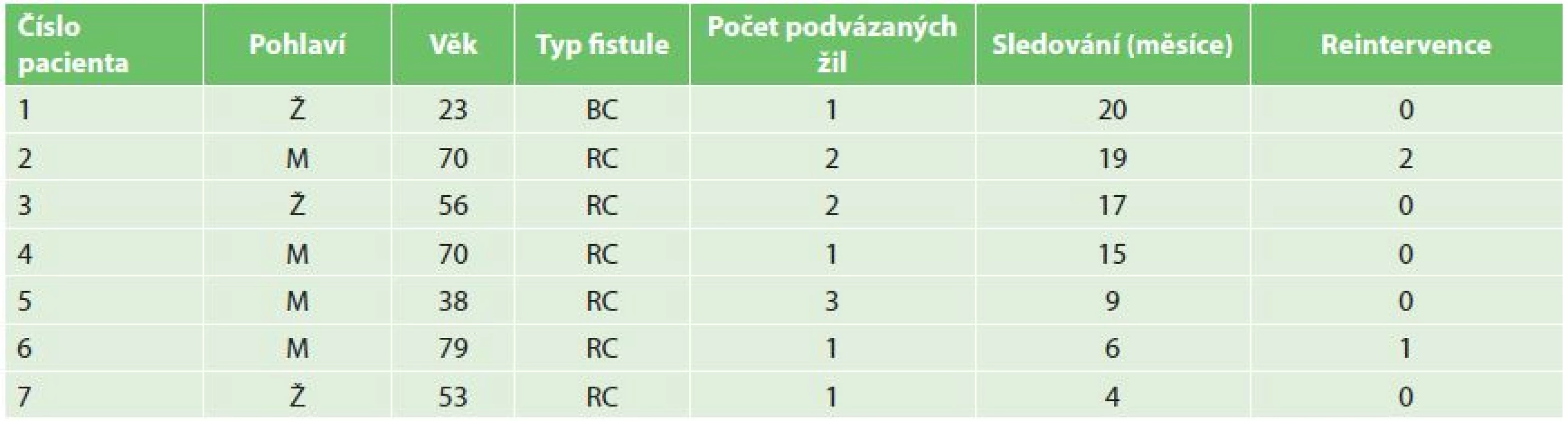 Tabulka pacientů
Tab. 1: Patients table