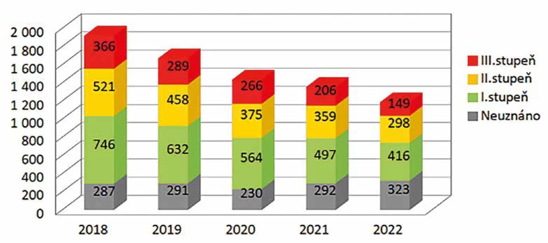 Výsledky posouzení zdravotního stavu na počet podaných žádostí ČSSZ pro Jihomoravský kraj u osob s diagnózou J45 v letech 2018–2022