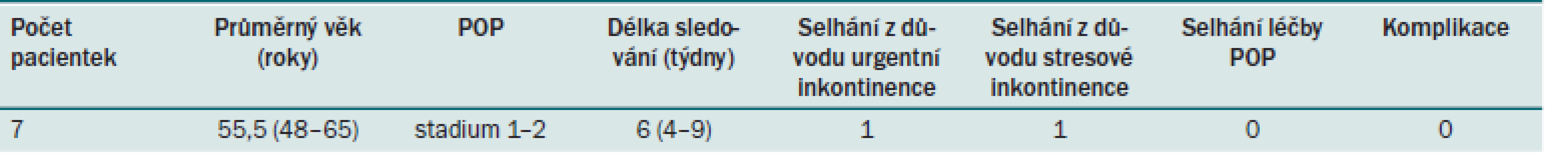 Výsledky u pacientek trpících inkontinencí s převážně stresovou komponentou.