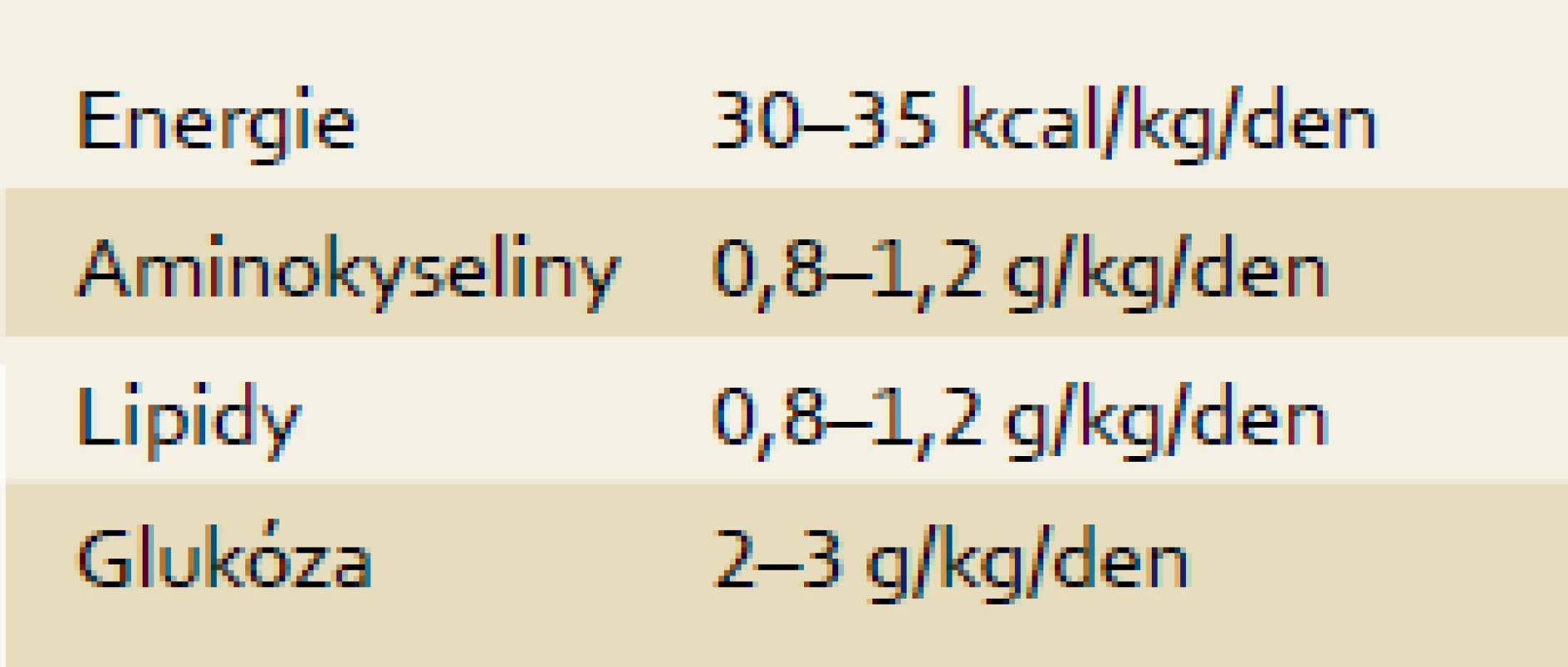 Doporučený přívod nutrientů.
Tab. 3. Recommended intake of nutrients.