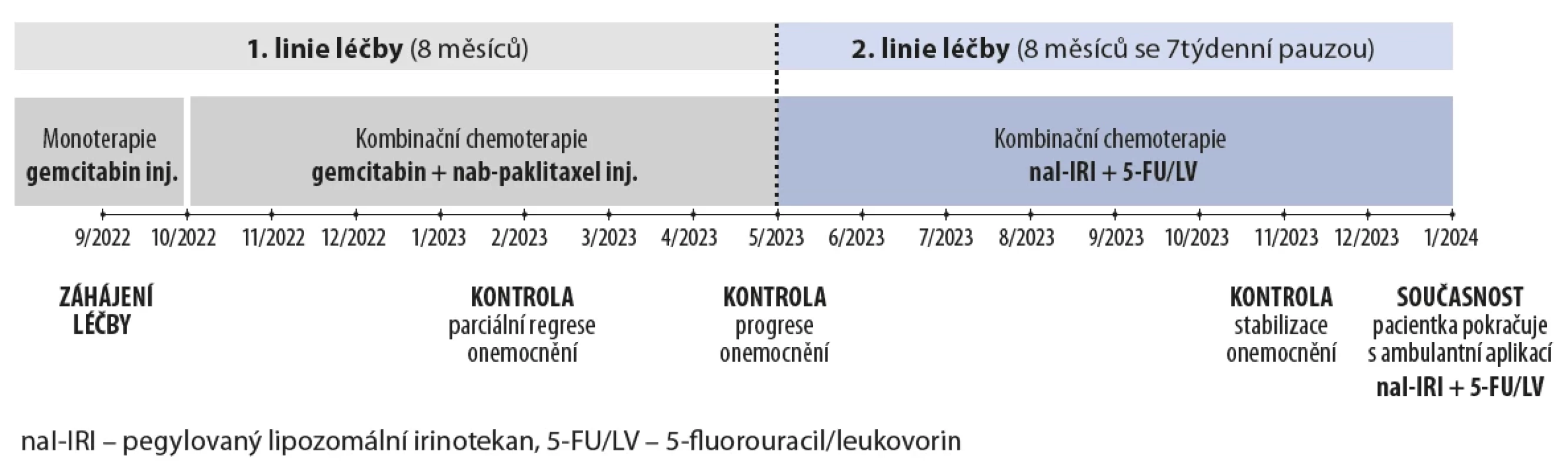 Kazuistika – časová osa léčby. Zdroj: prezentace MUDr. Benešové.