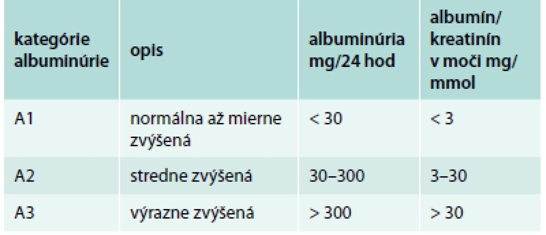 Kategórie albuminúrie