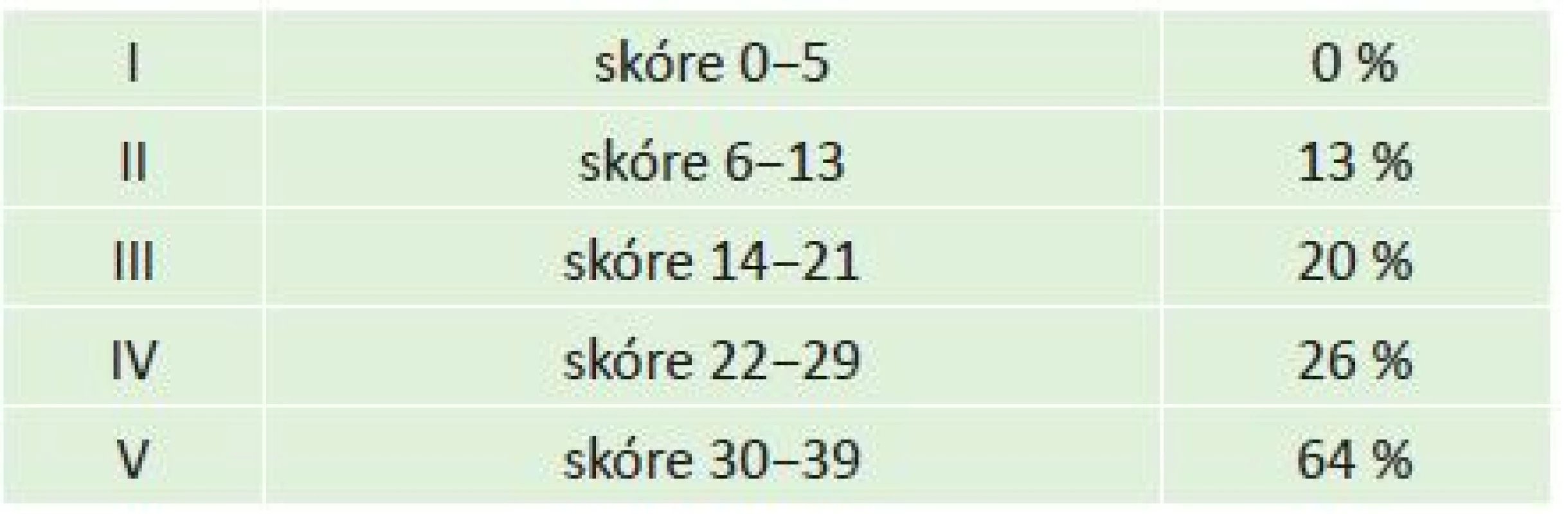 Podskupiny skórovacího systému MPI a průměrná mortalita v %
Tab. 2: MPI scoring system subgroups and average mortality in %