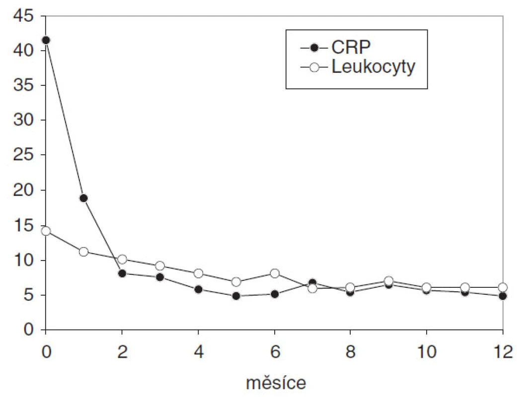 Dynamika zánětlivých parametrů: C-reaktivní protein (mg/l) a počet leukocytů (x 10<sup>9</sup>/l) během roční terapie adalimumabem