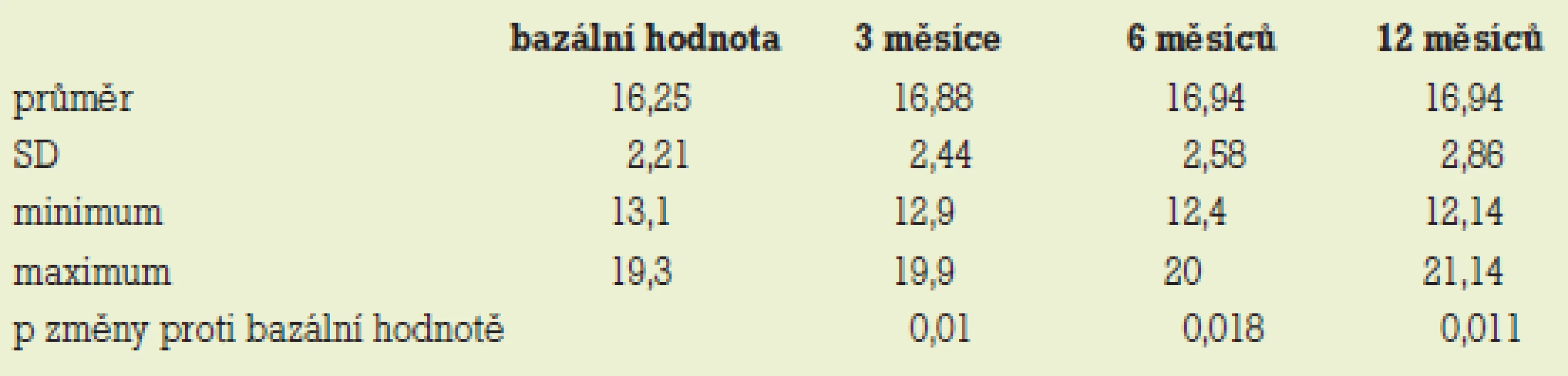 Zhodnocení změn průměrné velikosti cyst (mm) v souboru 20 žen bez HST (SD – směrodatná odchylka, p – statistická významnost).