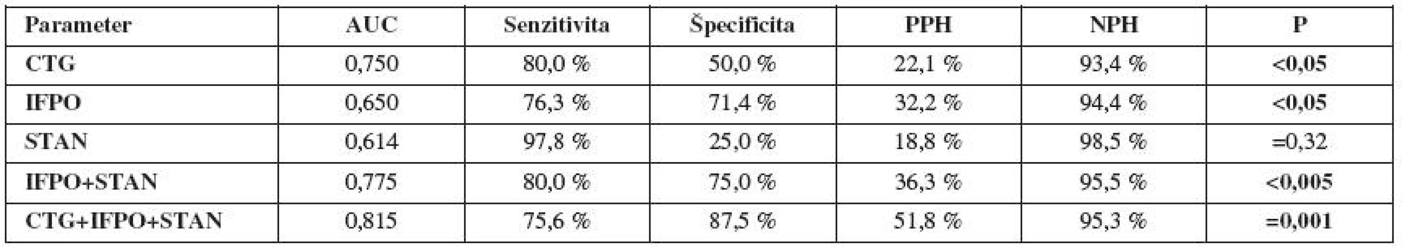 Validita prenatálnej diagnostiky hypoxie plodu