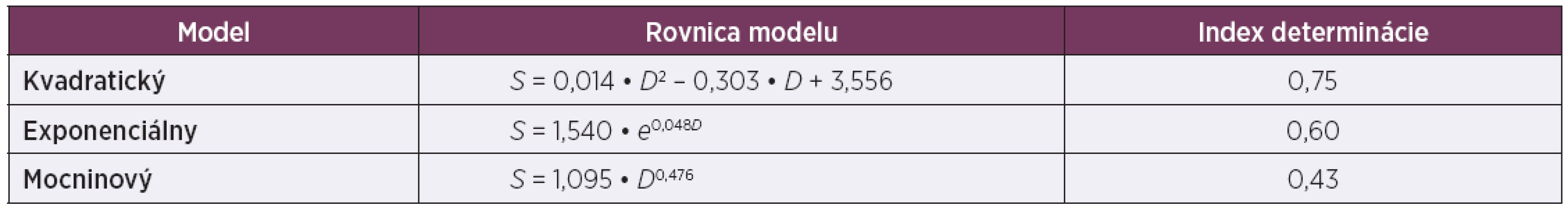 Nelineárne regresné modely závislosti premennej „Celková strata sluchu“ od premennej „Doba expozície hluku“