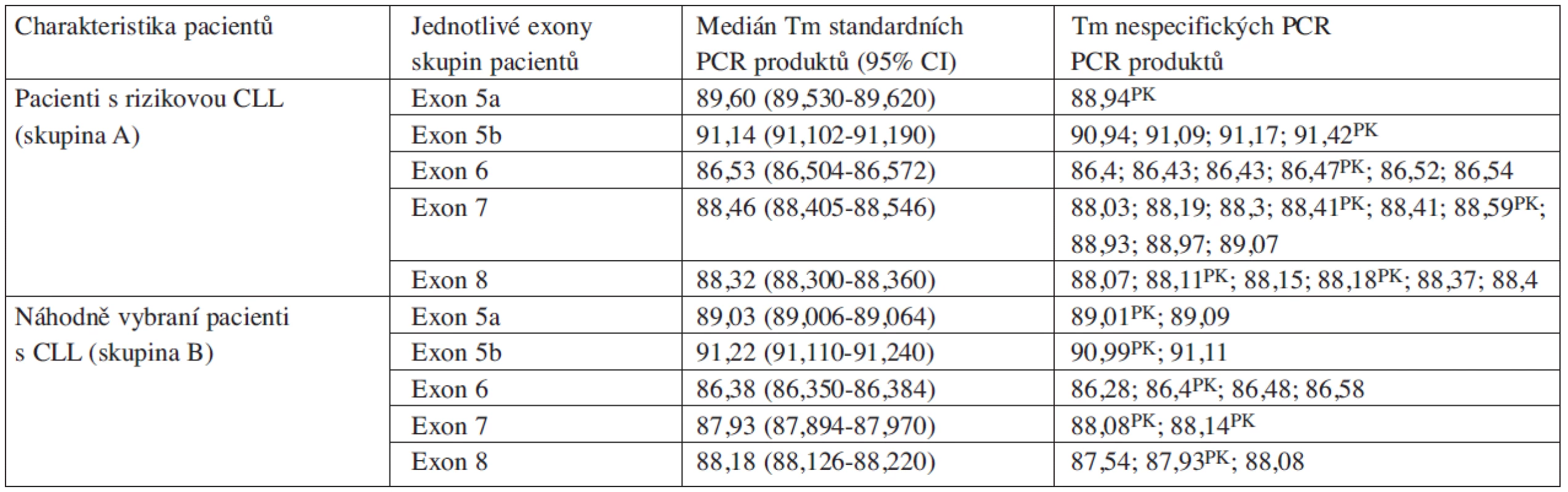 Mediány teplot tání PCR produktů stanovené pomocí analýzy hrMCA.