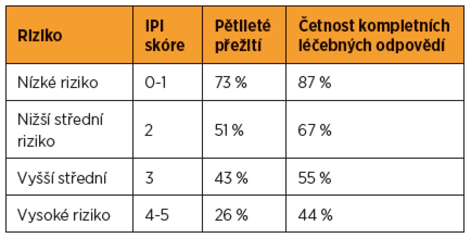 Prognostické faktory [3]