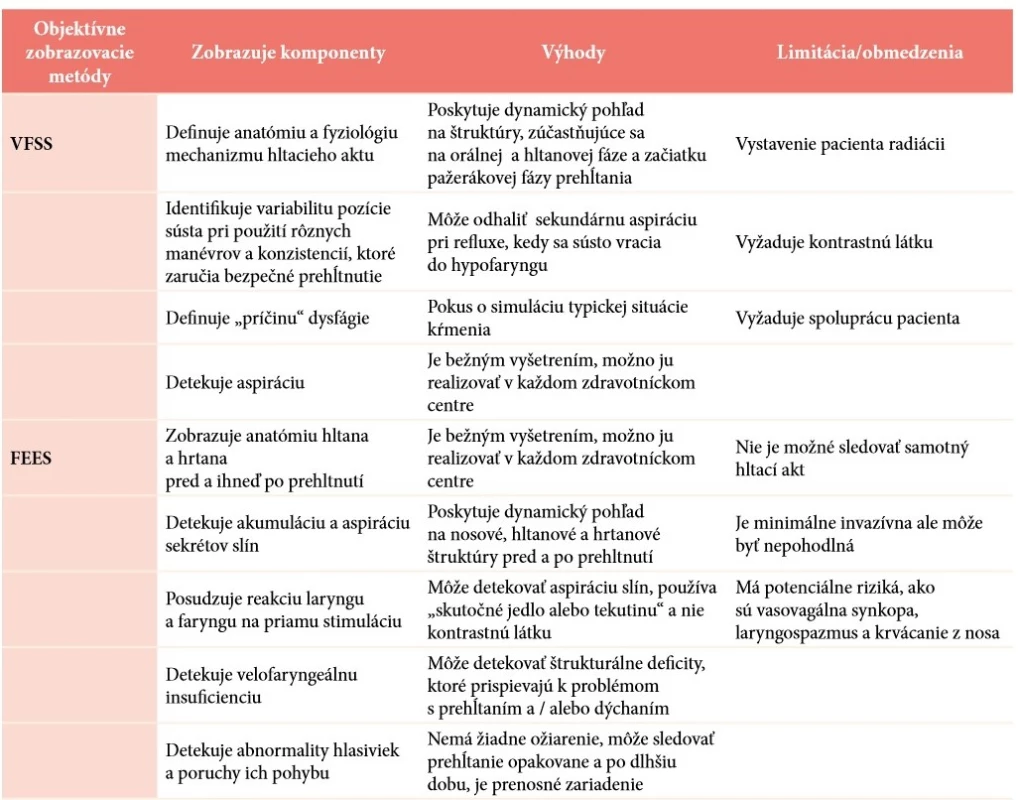 Porovnanie VFSS a FEES
