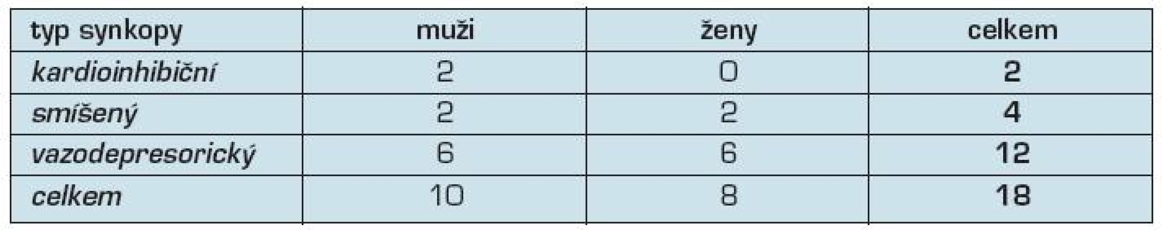 Distribuce pohlaví u jednotlivých typů VVS