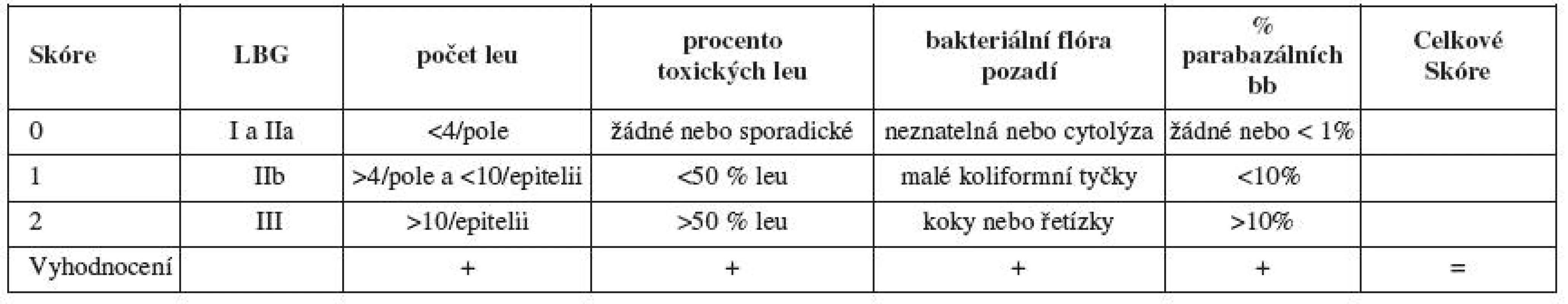 Kritéria pro diagnostiku aerobní vaginitidy – modifikováno podle Donderse