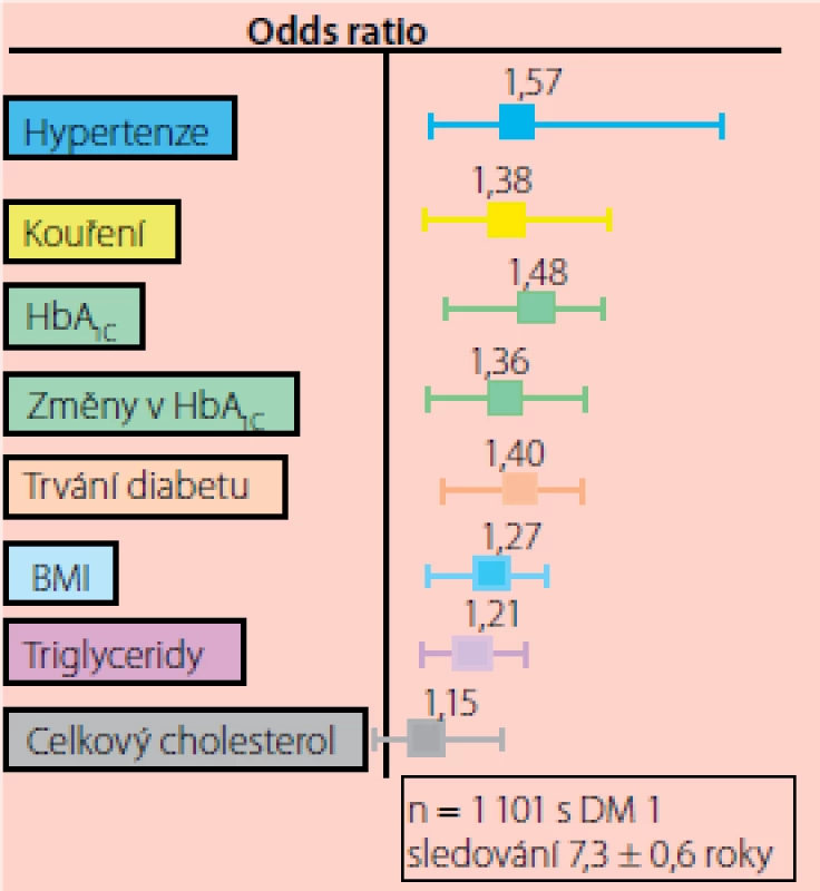 Rizikové faktory diabetické neuropatie (zdroj: Tesfaye et al., 2005; upraveno dle: Ambler, 2012)