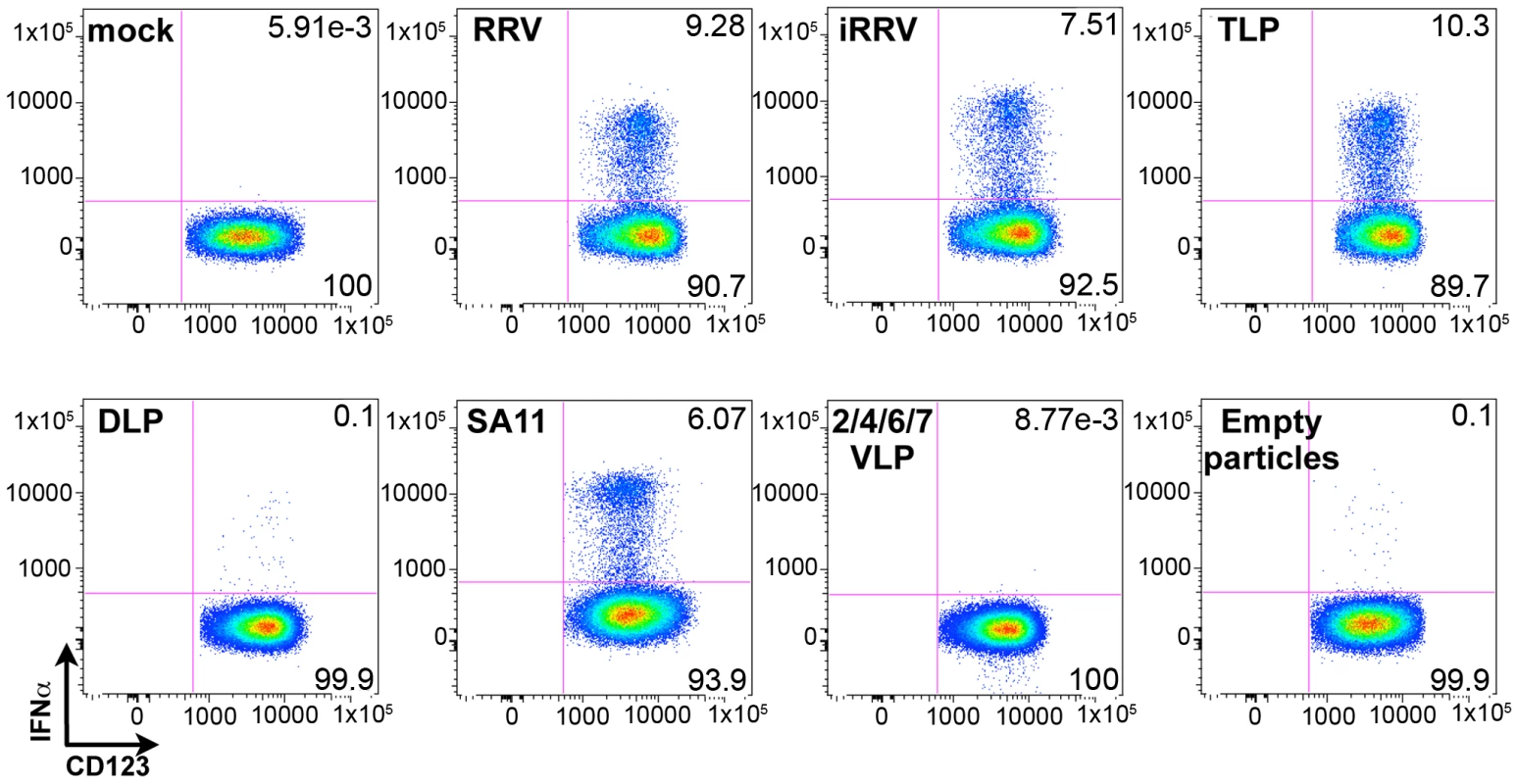 Viral determinants of IFNα induction.
