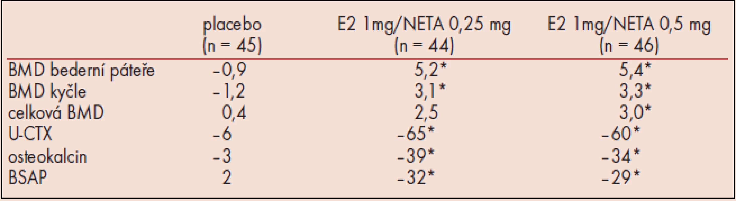 Ovlivnění kostního metabolizmu nízkodávkovanou HT (* signifikantní rozdíl proti placebu p < 0, 001, BSAP bone-specific alkaline phosphatase, U-CTX – urinary pyridoline type I collagen C-telopeptide).