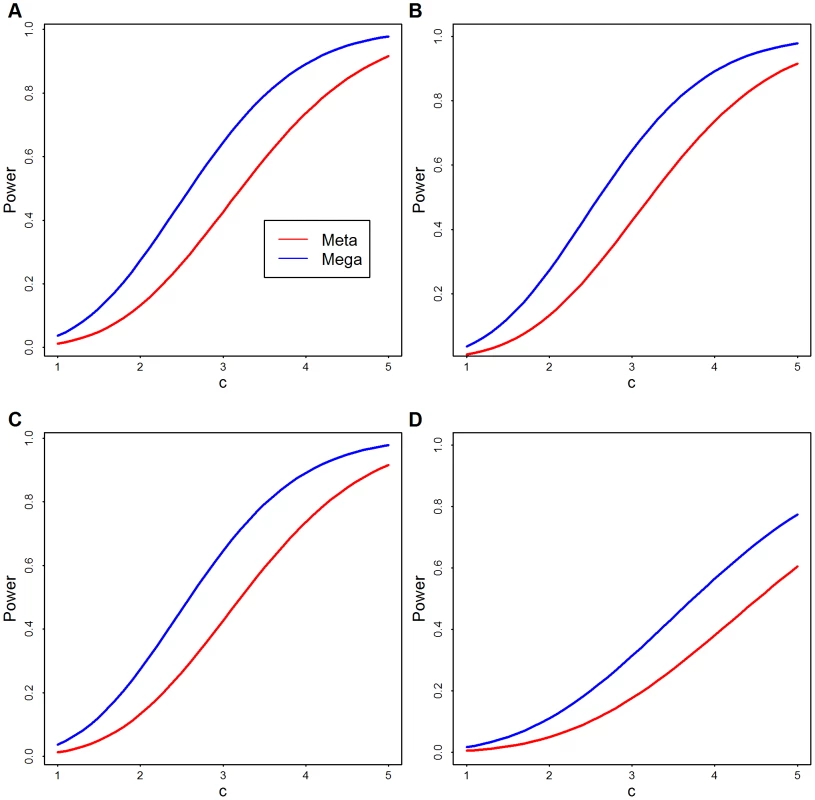 Theoretical power comparison: Meta versus Mega.